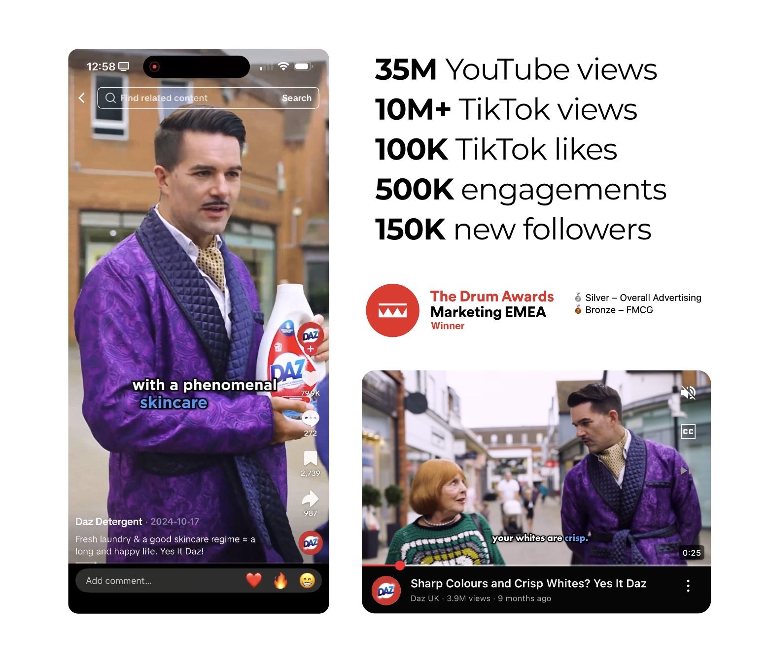 Results from Sunday Treat's Daz influencer campaign: 35M YouTube views, 10M TikTok views and a Drum Award