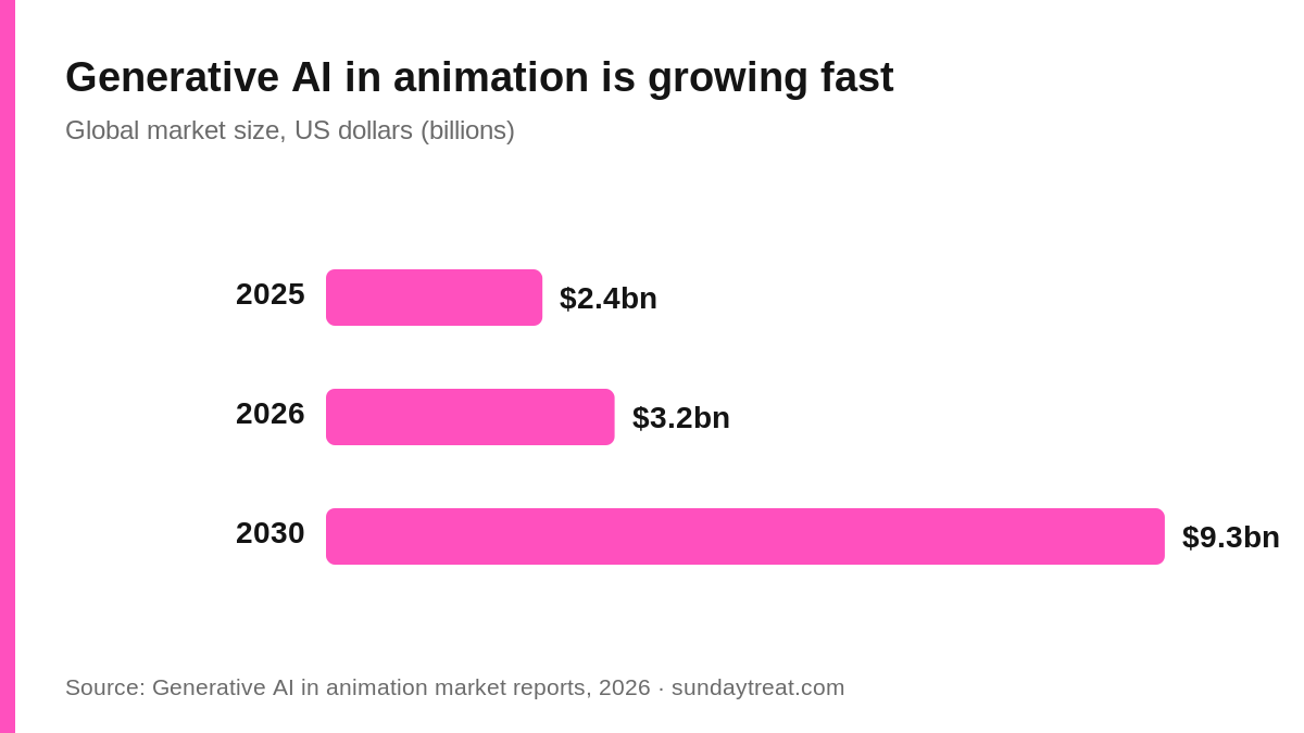 Generative AI in animation market size in US dollars: 2.4 billion in 2025, 3.2 billion in 2026, 9.3 billion projected by 2030. Source market research reports 2026.