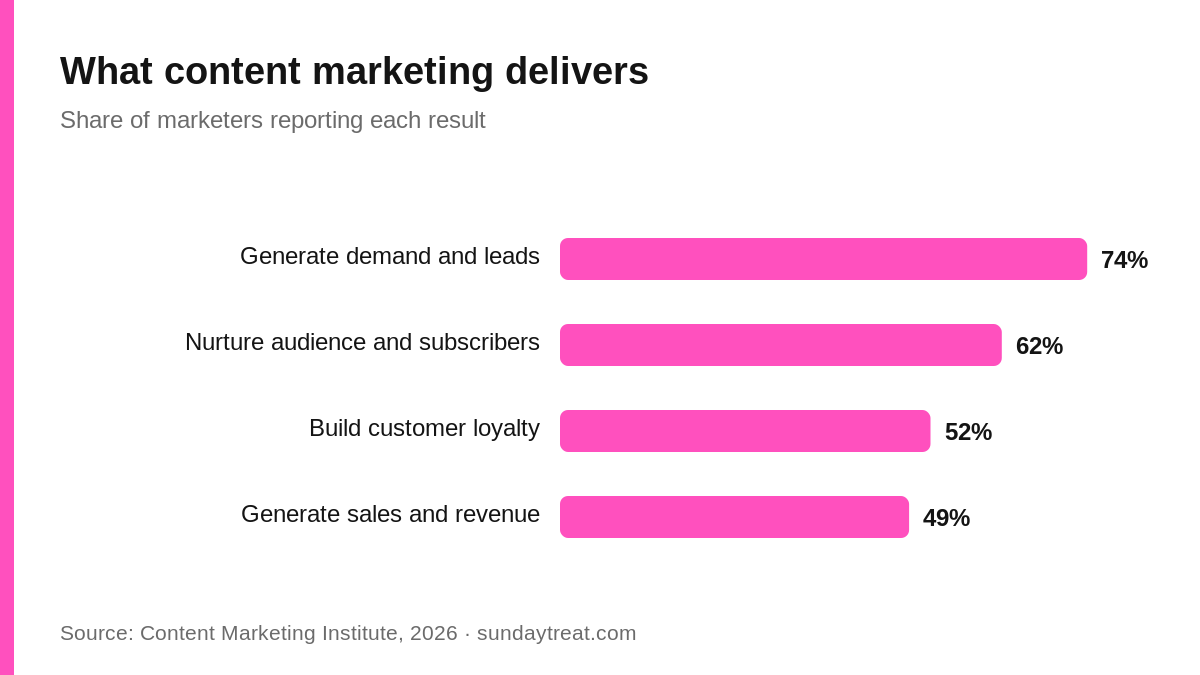 What content marketing delivers: generate demand and leads 74%, nurture audience and subscribers 62%, build customer loyalty 52%, generate sales and revenue 49%. Source Content Marketing Institute 2026.