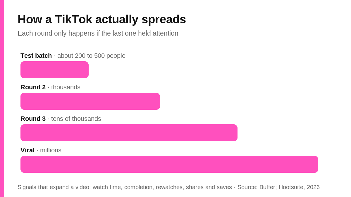 How a TikTok spreads: a video is shown to a small test batch of about 200 to 500 people, and only expands to larger audiences each round if watch time, rewatches, shares and saves stay high.