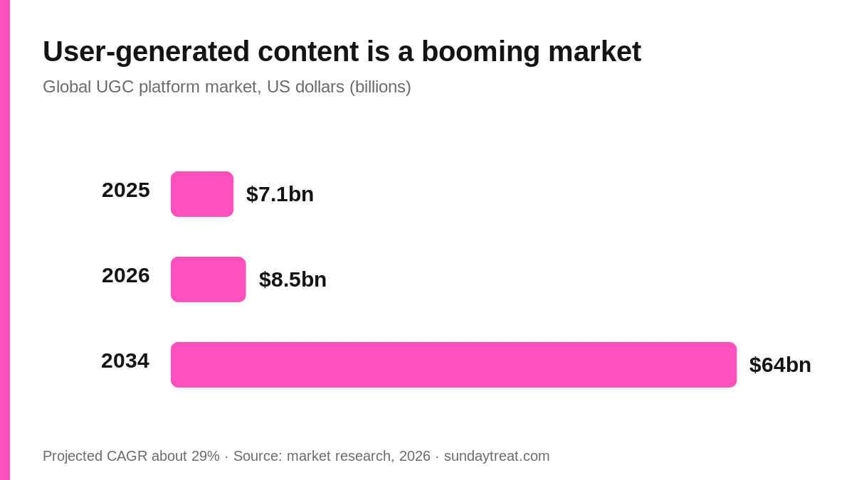 The user-generated content market is growing fast: 7.1 billion dollars in 2025, 8.5 billion in 2026, and a projected 64 billion dollars by 2034, a compound annual growth rate of about 29%.