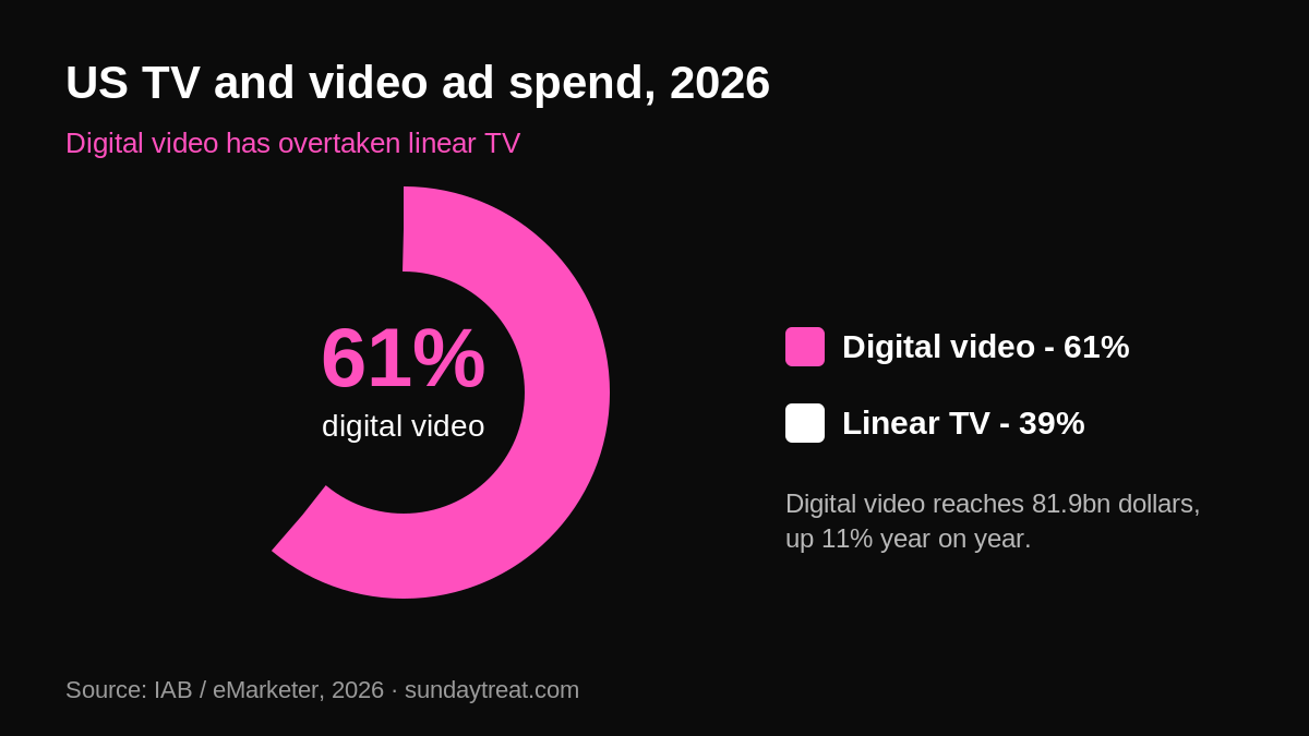US TV and video ad spend 2026: digital video 61%, linear TV 39%. Digital video reaches 81.9 billion dollars, up 11% year on year. Source IAB eMarketer 2026.