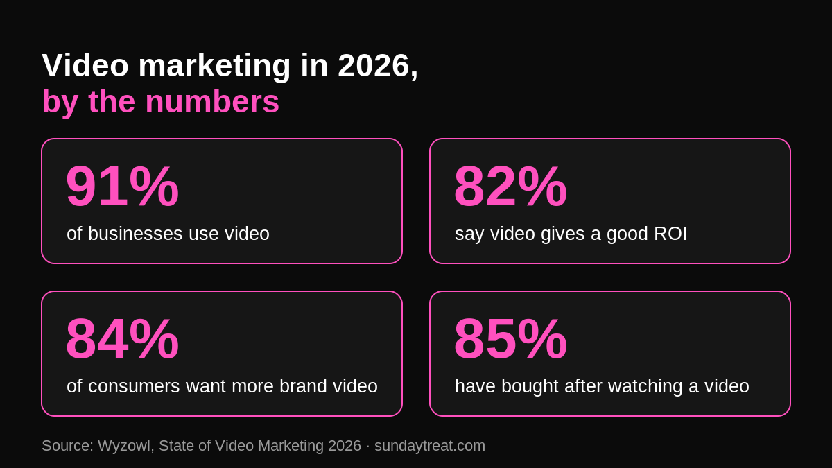 Video marketing in 2026 by the numbers: 91% of businesses use video, 82% say it gives a good ROI, 84% of consumers want more brand video, 85% have bought after watching a video. Source Wyzowl 2026.