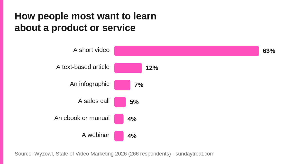 How people most want to learn about a product: a short video 63%, a text article 12%, an infographic 7%, a sales call 5%, an ebook 4%, a webinar 4%. Source Wyzowl 2026.