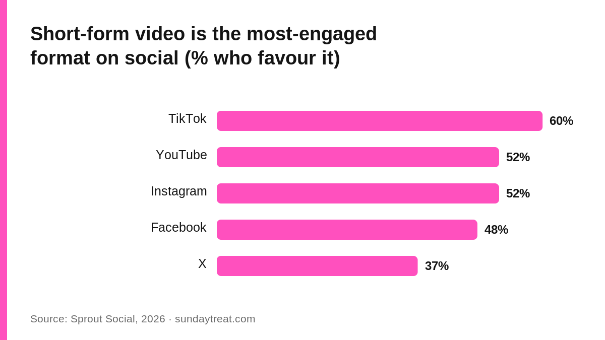 Share who most engage with short-form video by platform: TikTok 60 percent, YouTube 52, Instagram 52, Facebook 48, X 37. Source Sprout Social 2026.