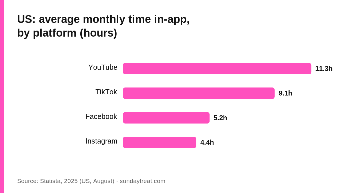 US average monthly time in-app by platform in 2025: YouTube 11.3 hours, TikTok 9.1, Facebook 5.2, Instagram 4.4. Source Statista 2025.