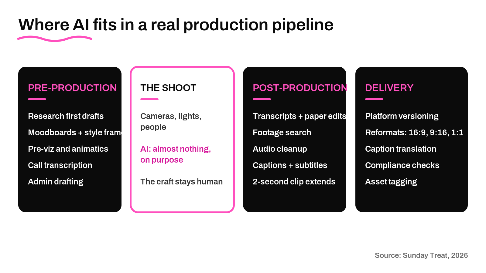 Where AI fits in a real video production pipeline: pre-production research and pre-viz, almost nothing on the shoot, transcription and versioning in post, and captions and reformatting in delivery
