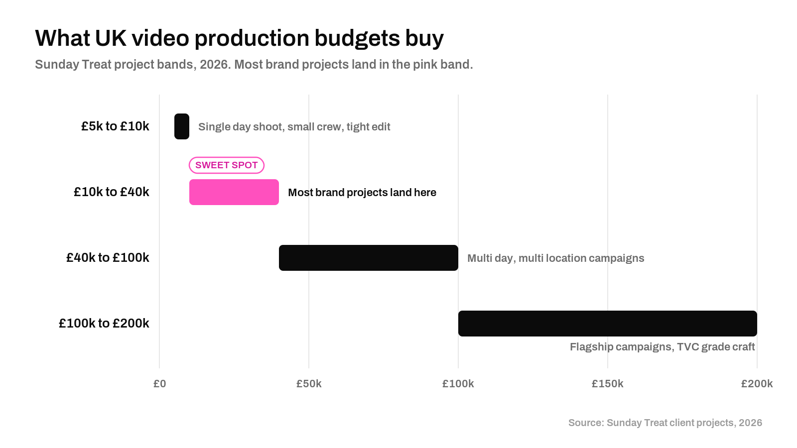 Bar chart of UK video production budget tiers in 2026, from £5,000 entry level shoots up to £200,000 flagship campaigns, with the £10,000 to £40,000 band highlighted as the sweet spot where most brand projects land