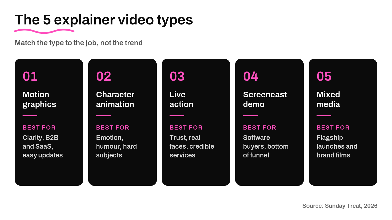 The five types of explainer video compared: motion graphics, character animation, live action, screencast product demo and mixed media, each with the job it does best