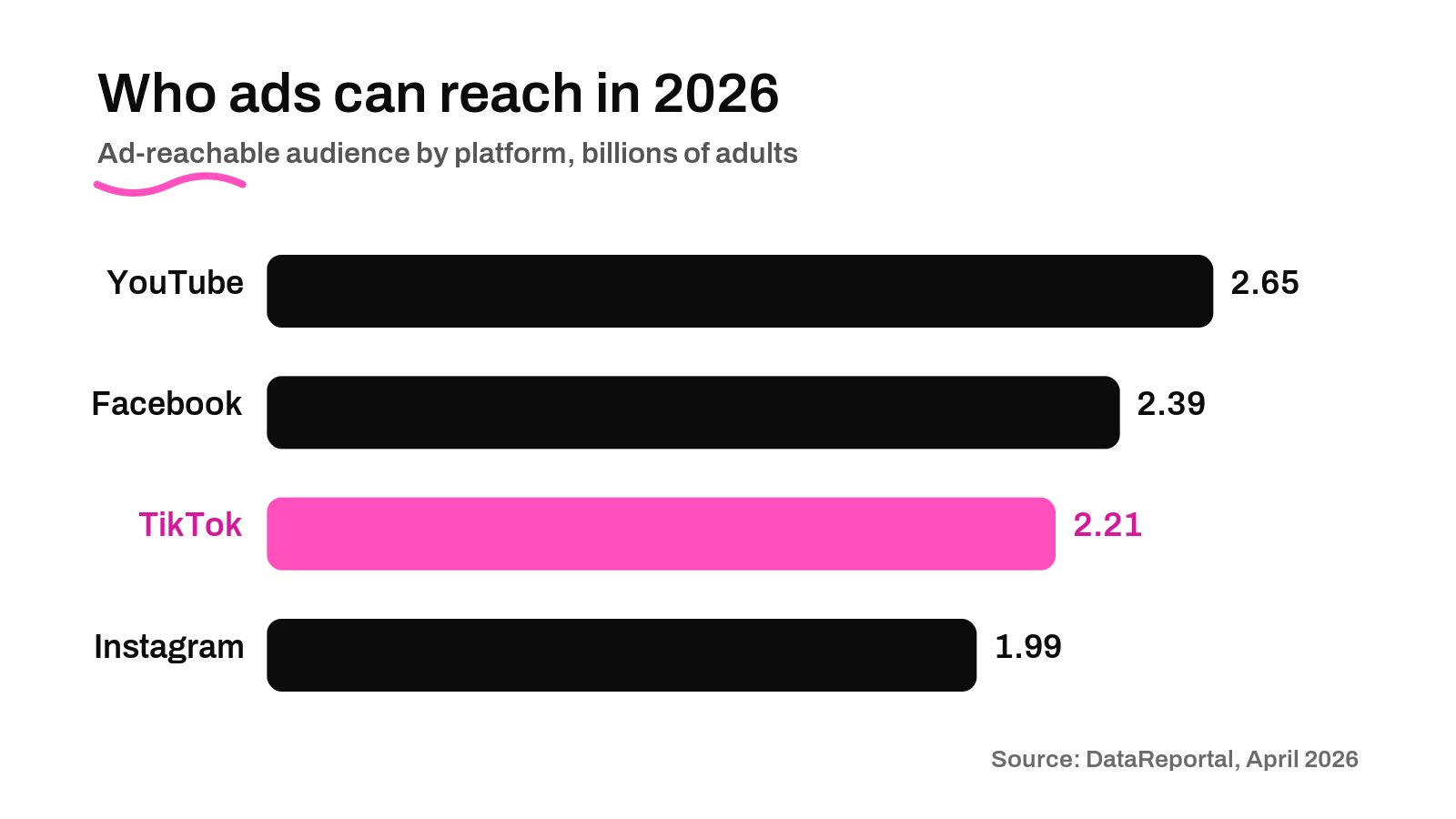 Bar chart of ad reachable adults by platform in 2026: YouTube 2.65 billion, Facebook 2.39 billion, TikTok 2.21 billion and Instagram 1.99 billion