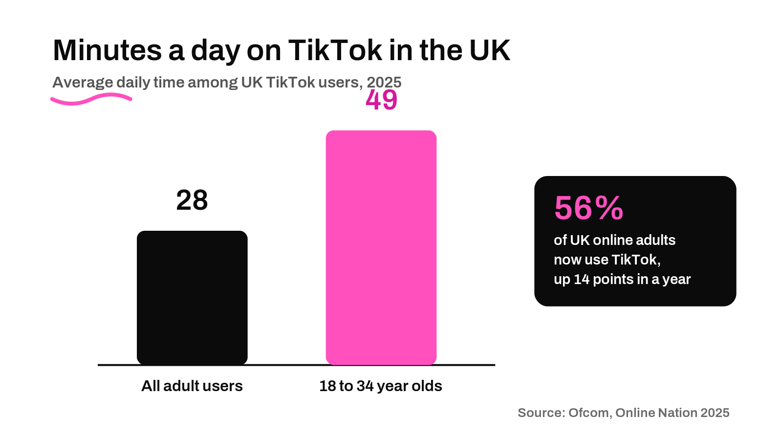 Chart showing UK TikTok users average 28 minutes a day on the app, rising to 49 minutes for 18 to 34 year olds, with 56 percent of UK online adults now using TikTok